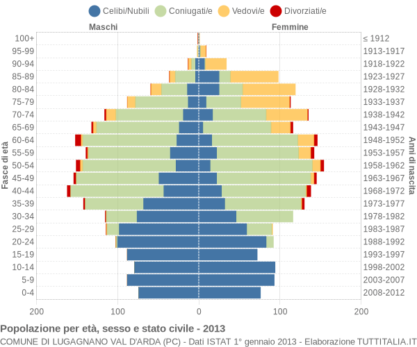 Grafico Popolazione per età, sesso e stato civile Comune di Lugagnano Val d'Arda (PC)