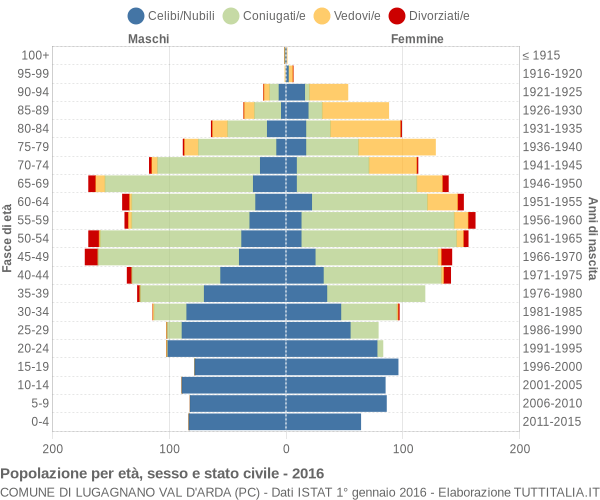 Grafico Popolazione per età, sesso e stato civile Comune di Lugagnano Val d'Arda (PC)