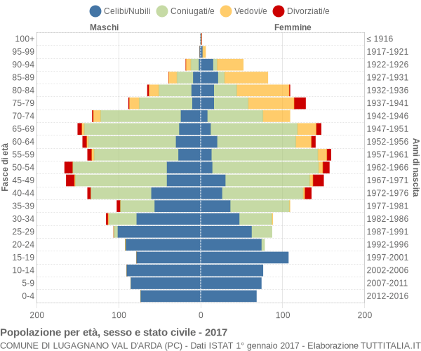 Grafico Popolazione per età, sesso e stato civile Comune di Lugagnano Val d'Arda (PC)