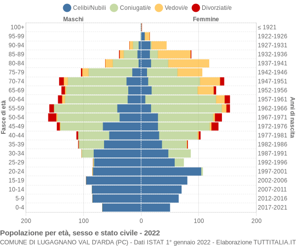 Grafico Popolazione per età, sesso e stato civile Comune di Lugagnano Val d'Arda (PC)