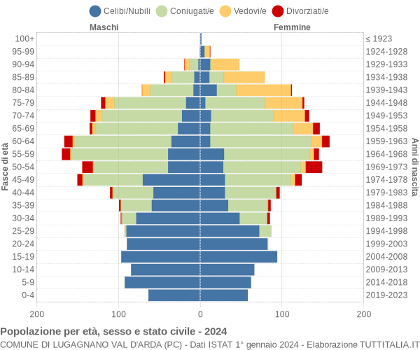 Grafico Popolazione per età, sesso e stato civile Comune di Lugagnano Val d'Arda (PC)