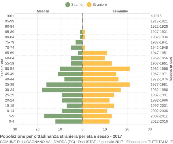 Grafico cittadini stranieri - Lugagnano Val d'Arda 2017