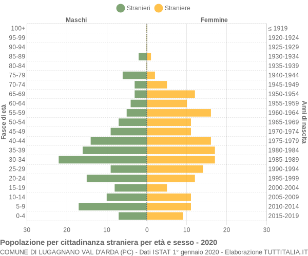 Grafico cittadini stranieri - Lugagnano Val d'Arda 2020