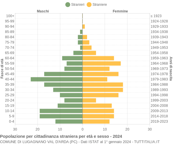 Grafico cittadini stranieri - Lugagnano Val d'Arda 2024