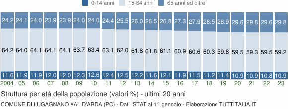 Grafico struttura della popolazione Comune di Lugagnano Val d'Arda (PC)