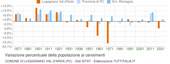 Grafico variazione percentuale della popolazione Comune di Lugagnano Val d'Arda (PC)