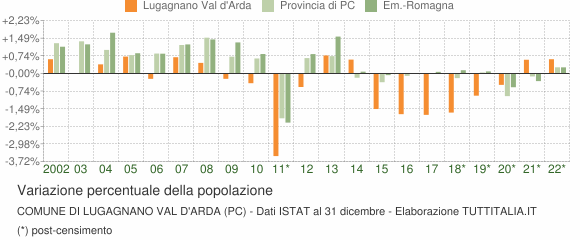 Variazione percentuale della popolazione Comune di Lugagnano Val d'Arda (PC)