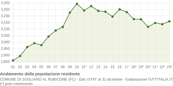 Andamento popolazione Comune di Sogliano al Rubicone (FC)