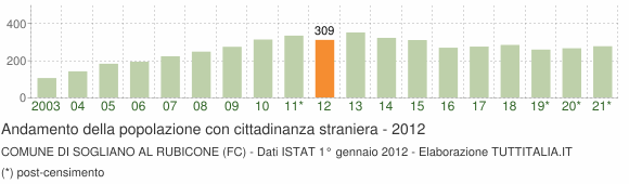 Grafico andamento popolazione stranieri Comune di Sogliano al Rubicone (FC)