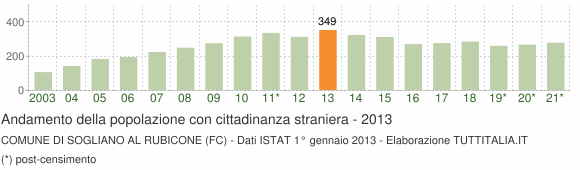 Grafico andamento popolazione stranieri Comune di Sogliano al Rubicone (FC)