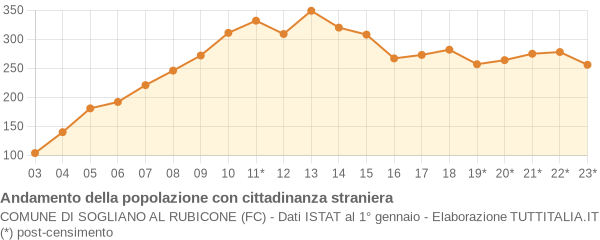 Andamento popolazione stranieri Comune di Sogliano al Rubicone (FC)