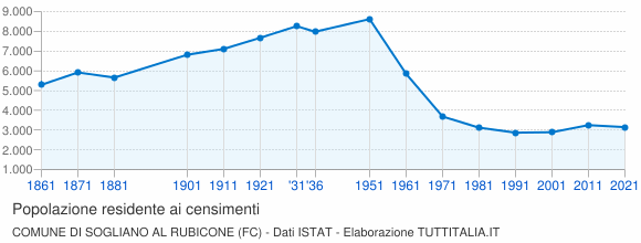 Grafico andamento storico popolazione Comune di Sogliano al Rubicone (FC)