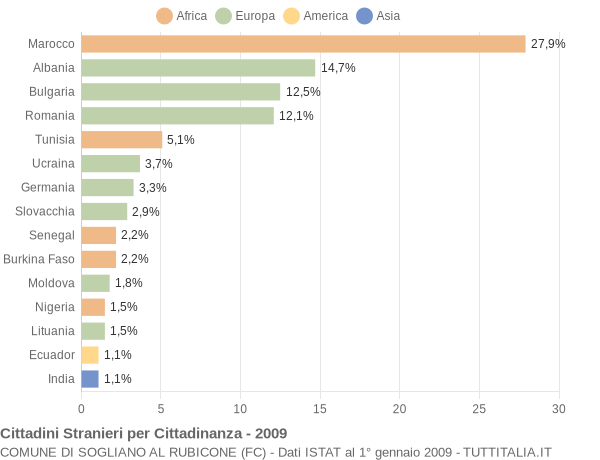 Grafico cittadinanza stranieri - Sogliano al Rubicone 2009