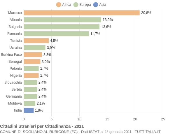 Grafico cittadinanza stranieri - Sogliano al Rubicone 2011