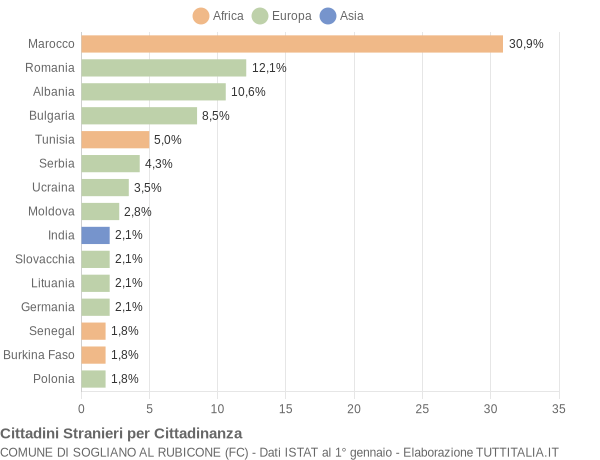 Grafico cittadinanza stranieri - Sogliano al Rubicone 2018