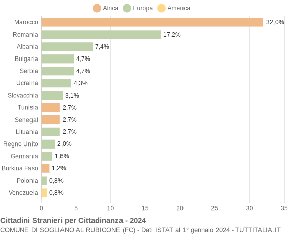 Grafico cittadinanza stranieri - Sogliano al Rubicone 2024