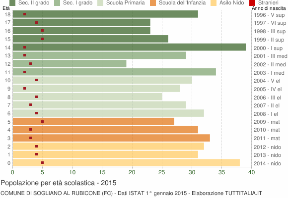 Grafico Popolazione in età scolastica - Sogliano al Rubicone 2015