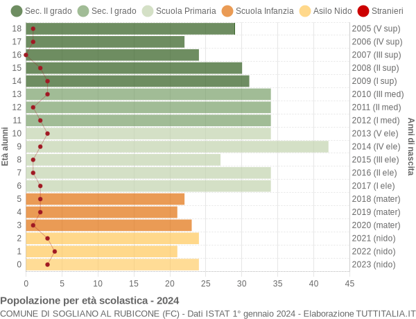 Grafico Popolazione in età scolastica - Sogliano al Rubicone 2024