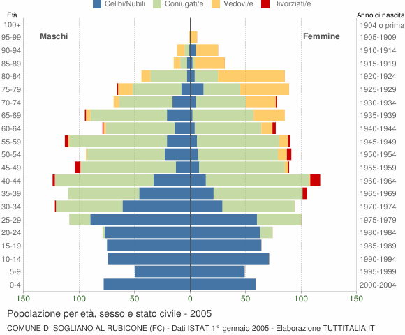 Grafico Popolazione per età, sesso e stato civile Comune di Sogliano al Rubicone (FC)
