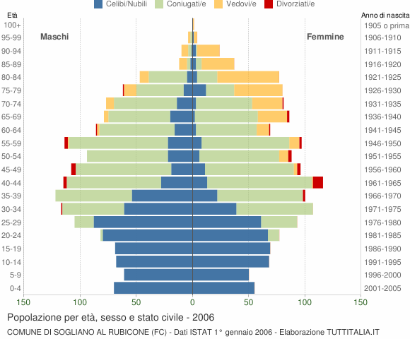 Grafico Popolazione per età, sesso e stato civile Comune di Sogliano al Rubicone (FC)