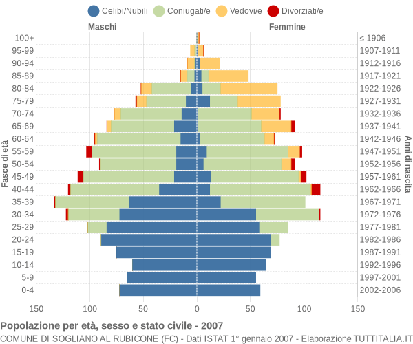 Grafico Popolazione per età, sesso e stato civile Comune di Sogliano al Rubicone (FC)