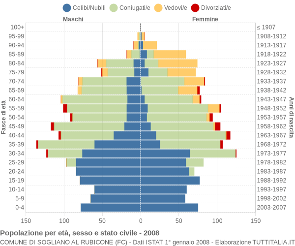 Grafico Popolazione per età, sesso e stato civile Comune di Sogliano al Rubicone (FC)