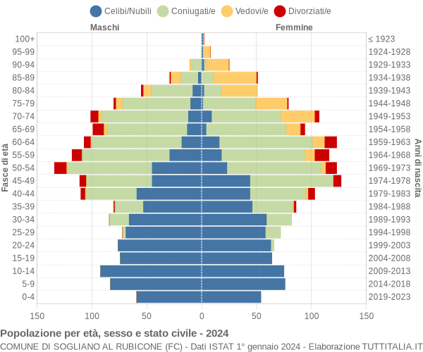 Grafico Popolazione per età, sesso e stato civile Comune di Sogliano al Rubicone (FC)