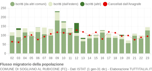 Flussi migratori della popolazione Comune di Sogliano al Rubicone (FC)