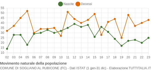 Grafico movimento naturale della popolazione Comune di Sogliano al Rubicone (FC)