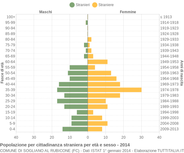 Grafico cittadini stranieri - Sogliano al Rubicone 2014