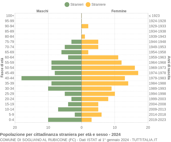 Grafico cittadini stranieri - Sogliano al Rubicone 2024