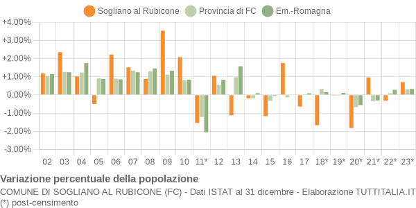 Variazione percentuale della popolazione Comune di Sogliano al Rubicone (FC)