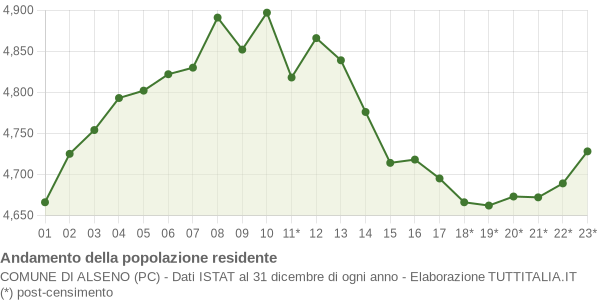 Andamento popolazione Comune di Alseno (PC)