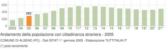 Grafico andamento popolazione stranieri Comune di Alseno (PC)