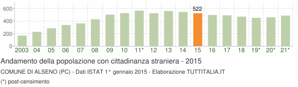 Grafico andamento popolazione stranieri Comune di Alseno (PC)