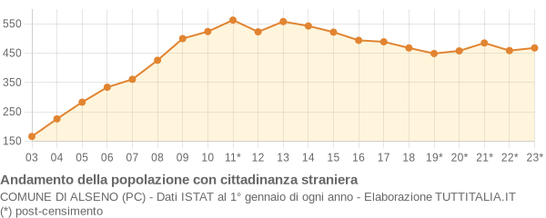 Andamento popolazione stranieri Comune di Alseno (PC)