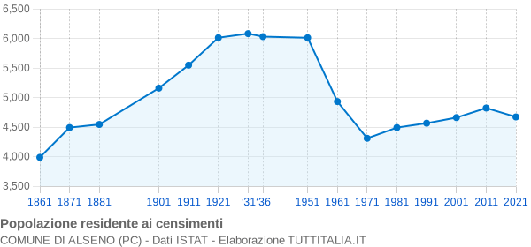 Grafico andamento storico popolazione Comune di Alseno (PC)