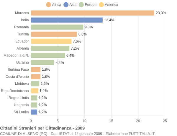 Grafico cittadinanza stranieri - Alseno 2009