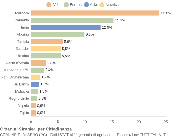 Grafico cittadinanza stranieri - Alseno 2014