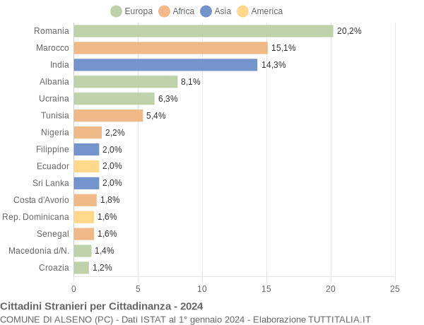 Grafico cittadinanza stranieri - Alseno 2024