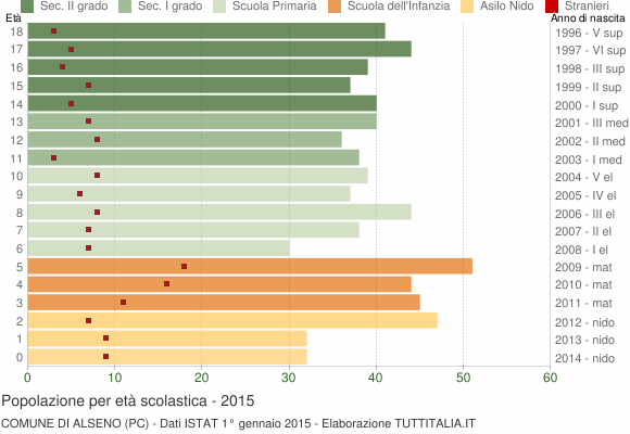 Grafico Popolazione in età scolastica - Alseno 2015