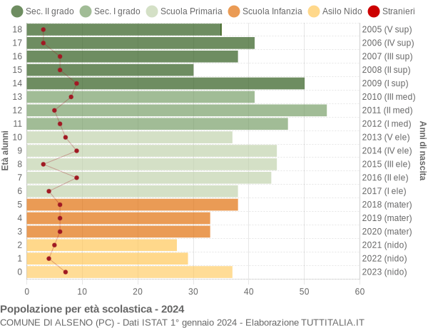 Grafico Popolazione in età scolastica - Alseno 2024