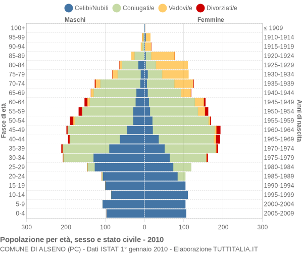 Grafico Popolazione per età, sesso e stato civile Comune di Alseno (PC)