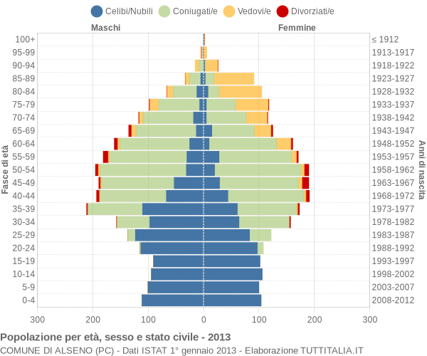 Grafico Popolazione per età, sesso e stato civile Comune di Alseno (PC)