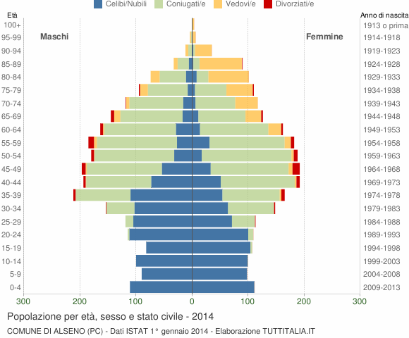 Grafico Popolazione per età, sesso e stato civile Comune di Alseno (PC)