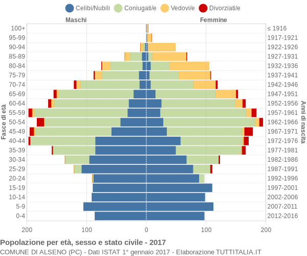 Grafico Popolazione per età, sesso e stato civile Comune di Alseno (PC)