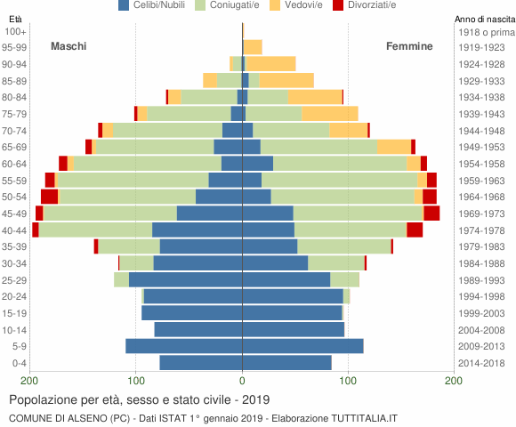 Grafico Popolazione per età, sesso e stato civile Comune di Alseno (PC)