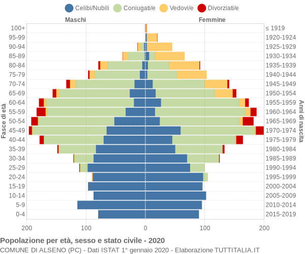 Grafico Popolazione per età, sesso e stato civile Comune di Alseno (PC)