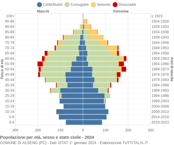 Grafico Popolazione per età, sesso e stato civile Comune di Alseno (PC)