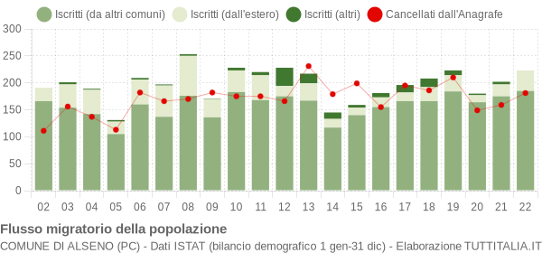 Flussi migratori della popolazione Comune di Alseno (PC)